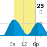 South Island Ferry tide chart for Tuesday, January 23, 2024