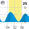 South Island Ferry tide chart for Thursday, January 25, 2024