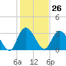 South Island Ferry tide chart for Friday, January 26, 2024