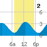 South Island Ferry tide chart for Tuesday, January 2, 2024
