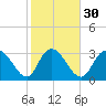 South Island Ferry tide chart for Tuesday, January 30, 2024