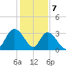South Island Ferry tide chart for Sunday, January 7, 2024
