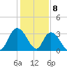 South Island Ferry tide chart for Monday, January 8, 2024