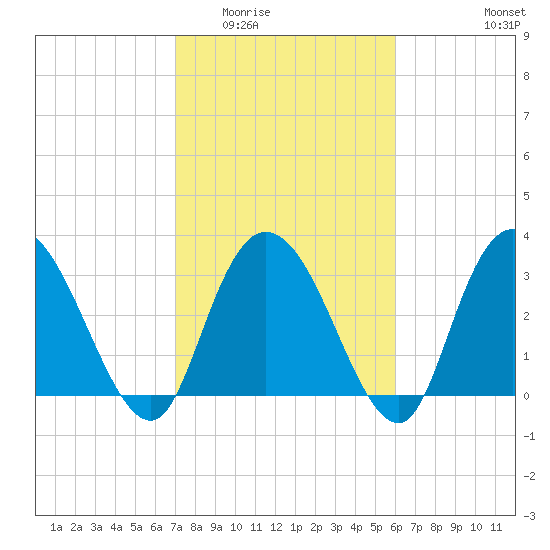 South Island Ferry tide chart for Tuesday, February 13, 2024