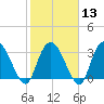 South Island Ferry tide chart for Tuesday, February 13, 2024