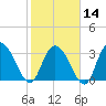 South Island Ferry tide chart for Wednesday, February 14, 2024