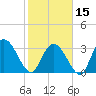 South Island Ferry tide chart for Thursday, February 15, 2024