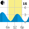 South Island Ferry tide chart for Friday, February 16, 2024