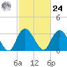 South Island Ferry tide chart for Saturday, February 24, 2024