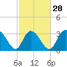 South Island Ferry tide chart for Wednesday, February 28, 2024