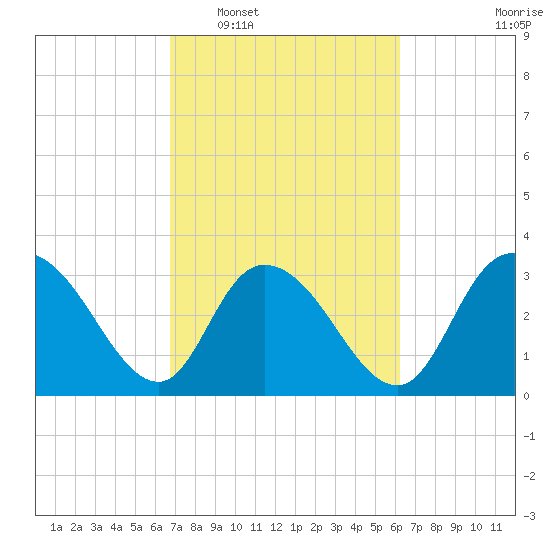 South Island Ferry tide chart for Thursday, February 29, 2024
