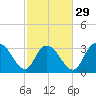 South Island Ferry tide chart for Thursday, February 29, 2024