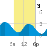 South Island Ferry tide chart for Saturday, February 3, 2024