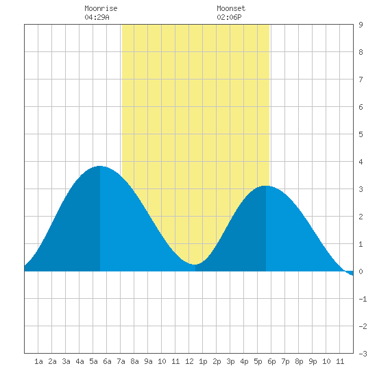 South Island Ferry tide chart for Tuesday, February 6, 2024