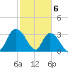 South Island Ferry tide chart for Tuesday, February 6, 2024