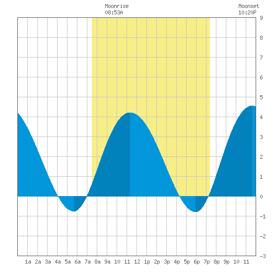South Island Ferry tide chart for Tuesday, March 12, 2024