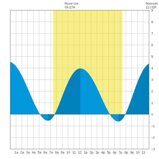 South Island Ferry tide chart for Wednesday, March 13, 2024