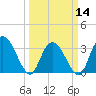 South Island Ferry tide chart for Thursday, March 14, 2024