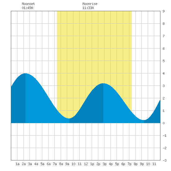 South Island Ferry tide chart for Saturday, March 16, 2024