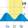 South Island Ferry tide chart for Tuesday, March 19, 2024