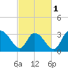 South Island Ferry tide chart for Friday, March 1, 2024