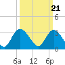 South Island Ferry tide chart for Thursday, March 21, 2024