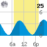 South Island Ferry tide chart for Monday, March 25, 2024