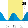 South Island Ferry tide chart for Thursday, March 28, 2024