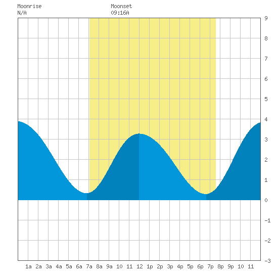 South Island Ferry tide chart for Friday, March 29, 2024
