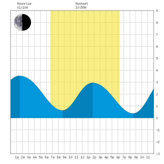 South Island Ferry tide chart for Sunday, March 3, 2024