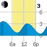 South Island Ferry tide chart for Sunday, March 3, 2024