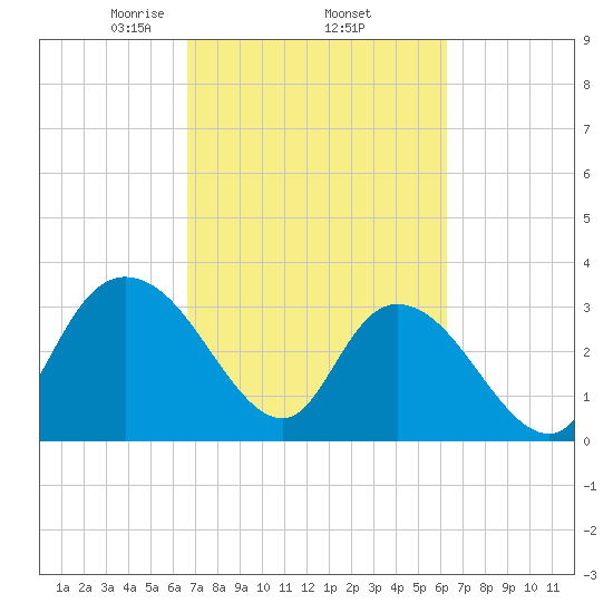South Island Ferry tide chart for Tuesday, March 5, 2024