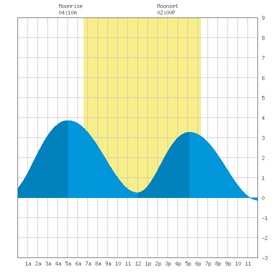 South Island Ferry tide chart for Wednesday, March 6, 2024