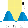 South Island Ferry tide chart for Friday, March 8, 2024