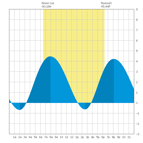 South Island Ferry tide chart for Saturday, March 9, 2024