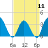 South Island Ferry tide chart for Thursday, April 11, 2024
