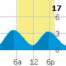 South Island Ferry tide chart for Wednesday, April 17, 2024
