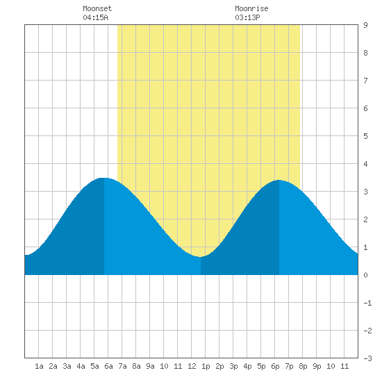South Island Ferry tide chart for Thursday, April 18, 2024