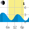 South Island Ferry tide chart for Monday, April 1, 2024