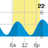 South Island Ferry tide chart for Monday, April 22, 2024
