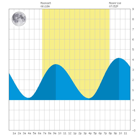 South Island Ferry tide chart for Tuesday, April 23, 2024