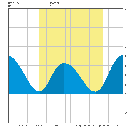 South Island Ferry tide chart for Saturday, April 27, 2024