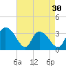 South Island Ferry tide chart for Tuesday, April 30, 2024