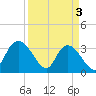 South Island Ferry tide chart for Wednesday, April 3, 2024