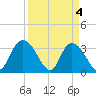 South Island Ferry tide chart for Thursday, April 4, 2024