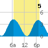 South Island Ferry tide chart for Friday, April 5, 2024