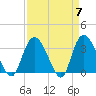 South Island Ferry tide chart for Sunday, April 7, 2024