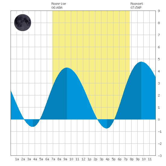South Island Ferry tide chart for Monday, April 8, 2024