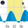 South Island Ferry tide chart for Monday, April 8, 2024