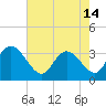 South Island Ferry tide chart for Tuesday, May 14, 2024